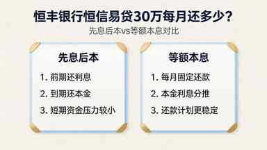 恒丰银行信用贷款产品恒信易贷30万每月还多少?先息后本vs等额本息对比(图1) 恒丰银行信用贷款,银行信用贷款,北京信用贷款,恒信易贷.jpg